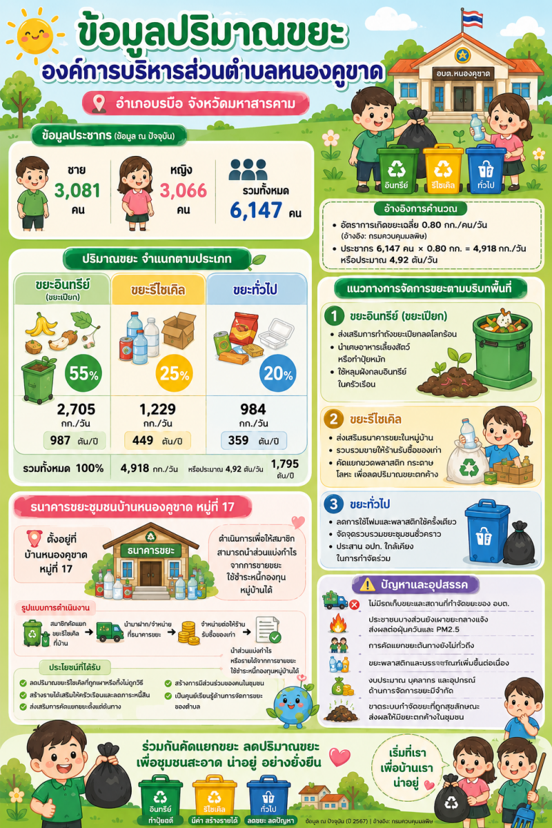 สถานการณ์ขยะ องค์การบริหารส่วนตำบลหนอ...
